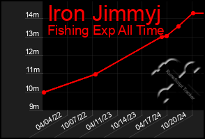 Total Graph of Iron Jimmyj