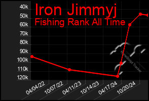 Total Graph of Iron Jimmyj