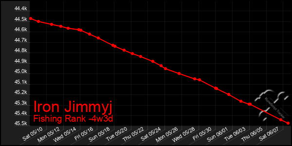 Last 31 Days Graph of Iron Jimmyj