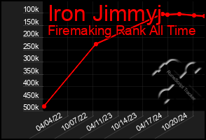 Total Graph of Iron Jimmyj