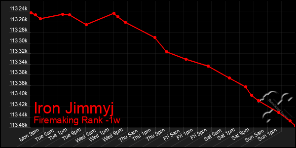 Last 7 Days Graph of Iron Jimmyj