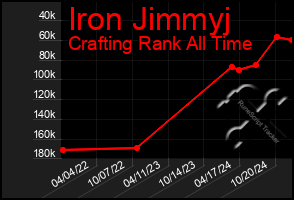 Total Graph of Iron Jimmyj