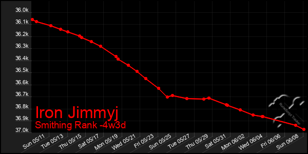 Last 31 Days Graph of Iron Jimmyj