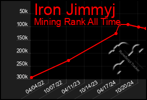 Total Graph of Iron Jimmyj