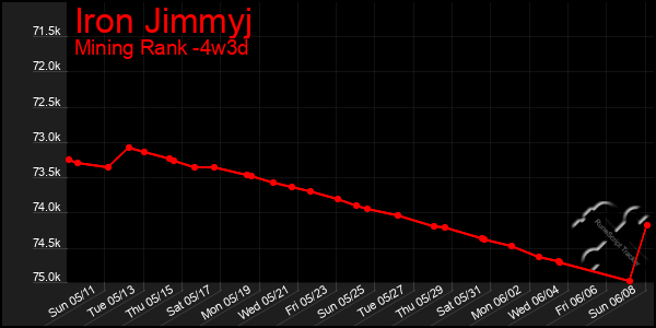 Last 31 Days Graph of Iron Jimmyj