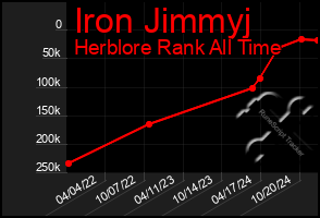 Total Graph of Iron Jimmyj