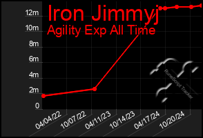 Total Graph of Iron Jimmyj