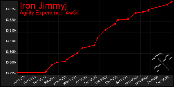 Last 31 Days Graph of Iron Jimmyj