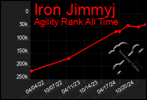 Total Graph of Iron Jimmyj