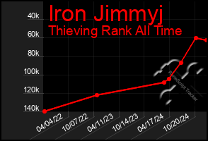 Total Graph of Iron Jimmyj