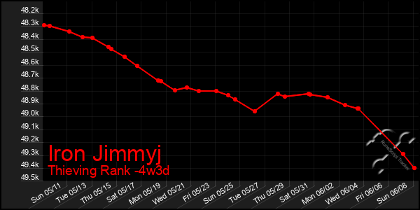 Last 31 Days Graph of Iron Jimmyj