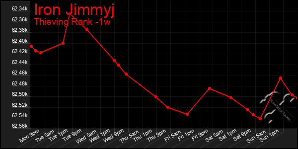 Last 7 Days Graph of Iron Jimmyj