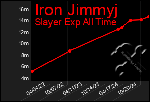 Total Graph of Iron Jimmyj