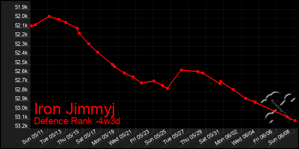 Last 31 Days Graph of Iron Jimmyj