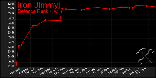 Last 7 Days Graph of Iron Jimmyj