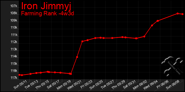 Last 31 Days Graph of Iron Jimmyj