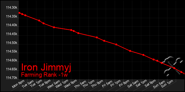 Last 7 Days Graph of Iron Jimmyj