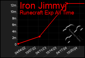 Total Graph of Iron Jimmyj