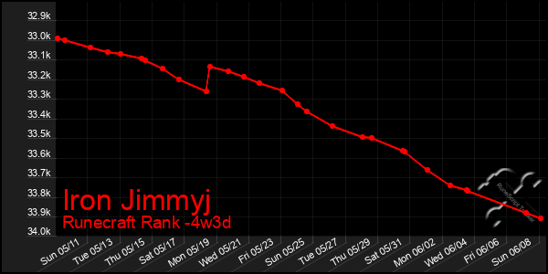 Last 31 Days Graph of Iron Jimmyj