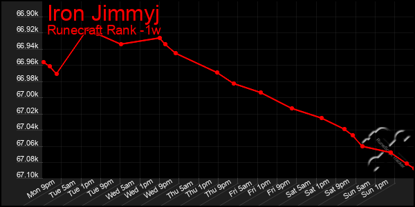 Last 7 Days Graph of Iron Jimmyj