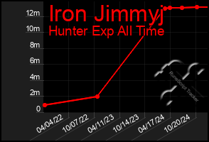 Total Graph of Iron Jimmyj