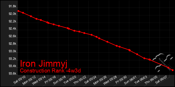 Last 31 Days Graph of Iron Jimmyj