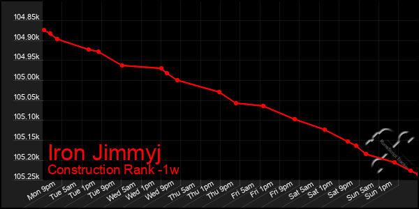 Last 7 Days Graph of Iron Jimmyj