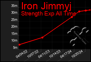 Total Graph of Iron Jimmyj