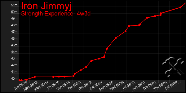 Last 31 Days Graph of Iron Jimmyj