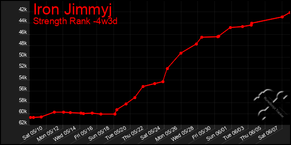 Last 31 Days Graph of Iron Jimmyj