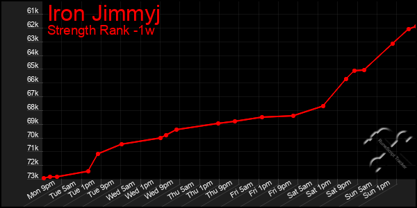 Last 7 Days Graph of Iron Jimmyj