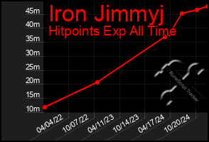 Total Graph of Iron Jimmyj