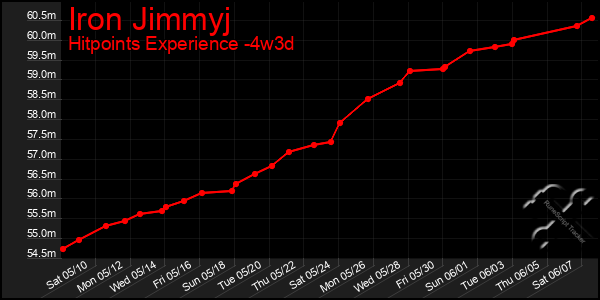 Last 31 Days Graph of Iron Jimmyj