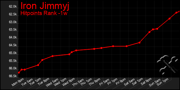 Last 7 Days Graph of Iron Jimmyj