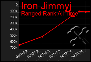 Total Graph of Iron Jimmyj