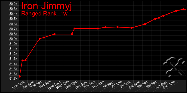 Last 7 Days Graph of Iron Jimmyj