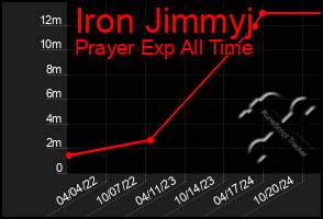 Total Graph of Iron Jimmyj