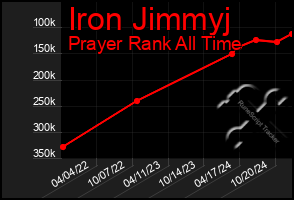 Total Graph of Iron Jimmyj