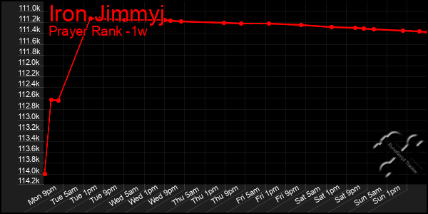 Last 7 Days Graph of Iron Jimmyj