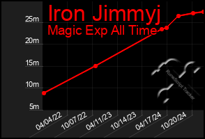 Total Graph of Iron Jimmyj