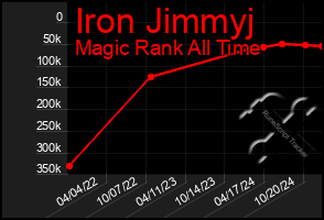 Total Graph of Iron Jimmyj