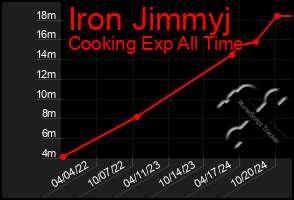 Total Graph of Iron Jimmyj