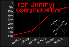 Total Graph of Iron Jimmyj