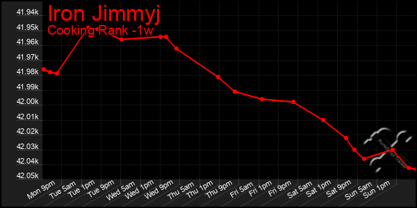 Last 7 Days Graph of Iron Jimmyj