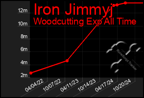 Total Graph of Iron Jimmyj