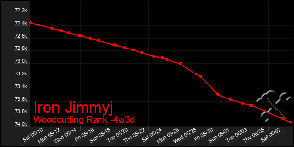 Last 31 Days Graph of Iron Jimmyj