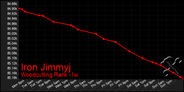 Last 7 Days Graph of Iron Jimmyj