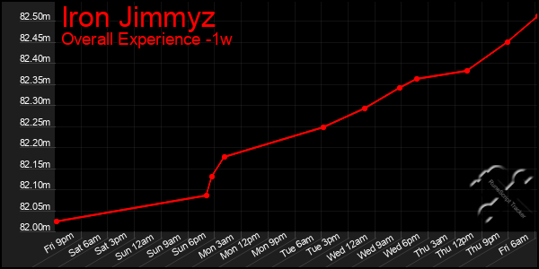 1 Week Graph of Iron Jimmyz