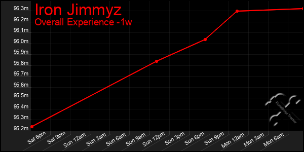 1 Week Graph of Iron Jimmyz