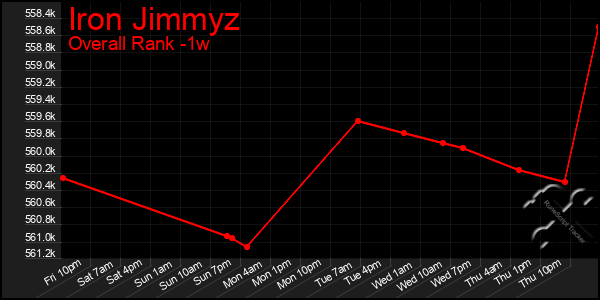 1 Week Graph of Iron Jimmyz